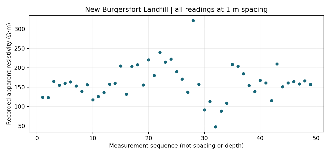 49 Burgersfort readings plotted against measurement sequence, all at fixed 1 metre electrode spacing